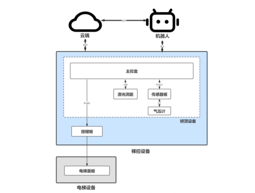 思嵐新品底盤Hermes發(fā)布：首個集成梯控、軟硬件全面升級