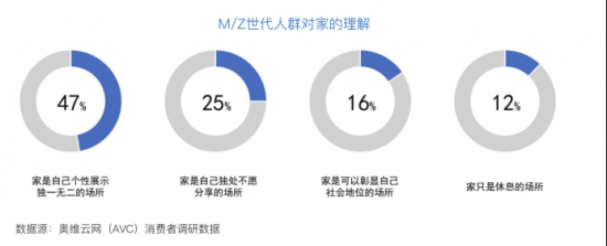 奧維云網(wǎng)與LG電子聯(lián)合發(fā)布《中國M/Z世代家居消費白皮書》