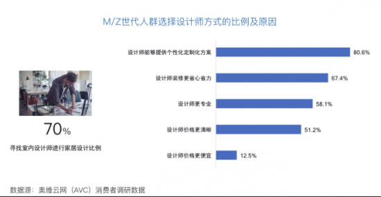 奧維云網(wǎng)與LG電子聯(lián)合發(fā)布《中國M/Z世代家居消費白皮書》