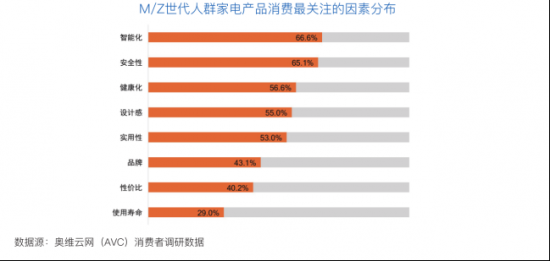 奧維云網(wǎng)與LG電子聯(lián)合發(fā)布《中國M/Z世代家居消費白皮書》