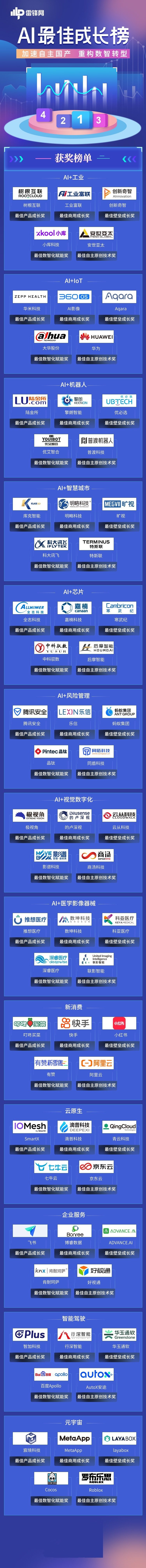 雷鋒網(wǎng)「2021 AI 最佳成長(zhǎng)榜」揭曉：AI冰與火之中的65位「頂天立地者」