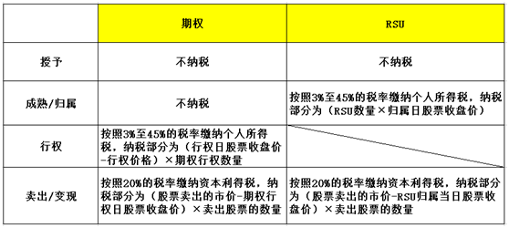 老虎ESOP：你的股權(quán)激勵需要繳納多少稅