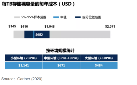 十倍存儲(chǔ)成本節(jié)省，上訊信息ADM助力企業(yè)“降本增效”