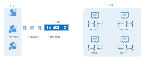 十倍存儲(chǔ)成本節(jié)省，上訊信息ADM助力企業(yè)“降本增效”