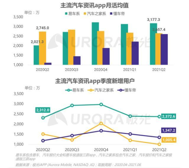 汽車互聯(lián)網(wǎng)平臺“三國殺”：汽車之家股價腰斬、業(yè)績遇冷 需警惕三大信號