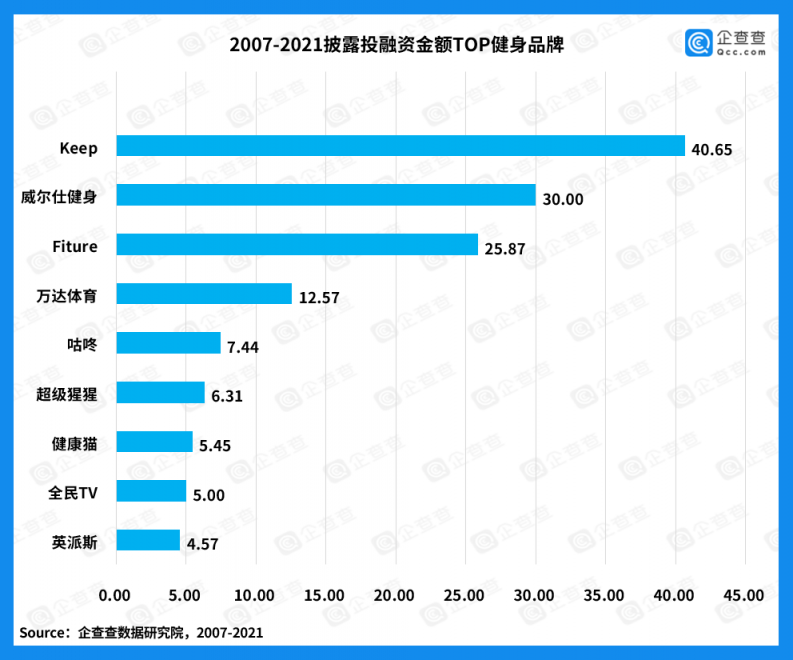 用戶100%達(dá)WHO健身標(biāo)準(zhǔn)，這家公司憑啥2年就能沖到國(guó)內(nèi)前三？