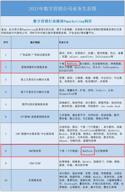 《2021年數(shù)字營(yíng)銷行業(yè)年鑒》重磅發(fā)布，MobTech袤博科技上榜三大榜單