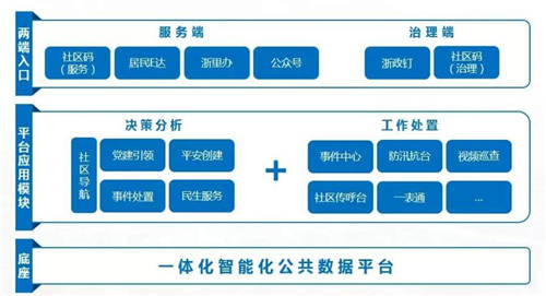 新華三全力打造杭州高新區(qū)（濱江）數(shù)智社區(qū)一體化平臺