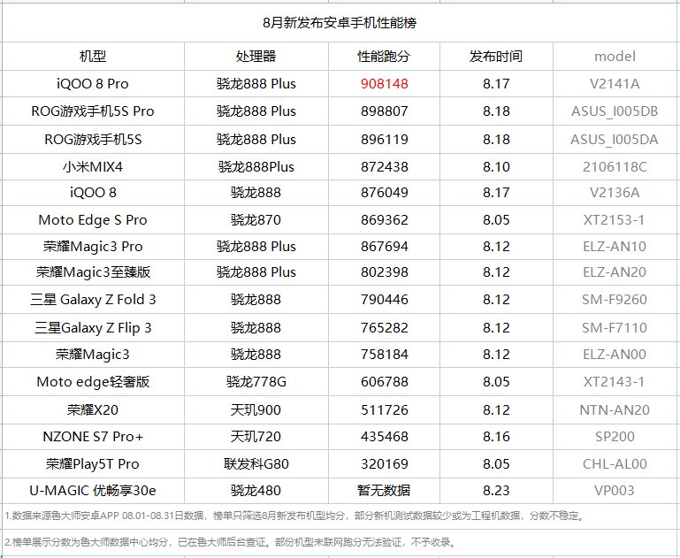 魯大師8月新機(jī)性能榜：iQOO 8 Pro奪冠，驍龍888 Plus提升有限