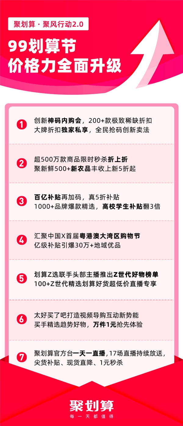 2021聚劃算99劃算節(jié)大促開啟，全面升級價格力