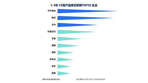 脈脈人才擇業(yè)報(bào)告出爐 互聯(lián)網(wǎng)新人看重成長力 字節(jié)跳動成首選