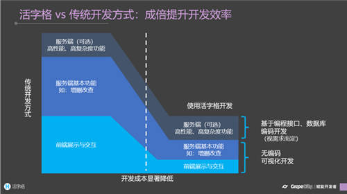 低代碼是玩具，是行業(yè)毒瘤？看看它對程序員帶來了多大的幫助