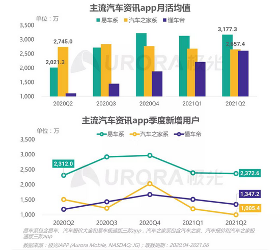 之家跌倒，易車吃飽，汽車互聯(lián)網(wǎng)霸主已悄然易主