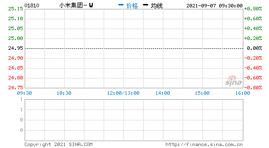 小米集團：今日回購798萬股，耗資約約1.99億港元