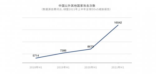 DDoS攻擊危機(jī)重重，企業(yè)出海如何穩(wěn)定“航行”？