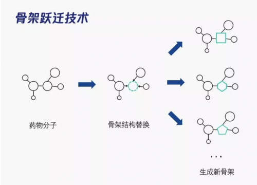 騰訊云深平臺(tái)與成都先導(dǎo)合作AI+藥物研究，發(fā)布骨架躍遷新算法