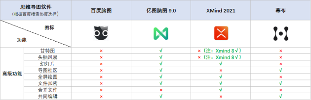 火速收藏！2021職場(chǎng)人士必備的4款腦圖工具大盤點(diǎn)！