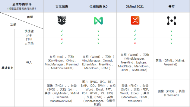 火速收藏！2021職場(chǎng)人士必備的4款腦圖工具大盤點(diǎn)！