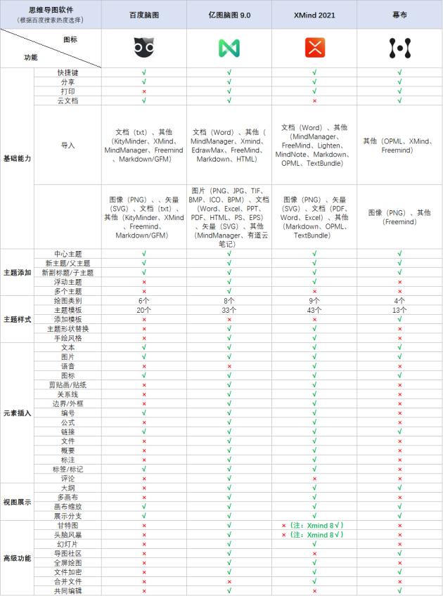 火速收藏！2021職場(chǎng)人士必備的4款腦圖工具大盤點(diǎn)！