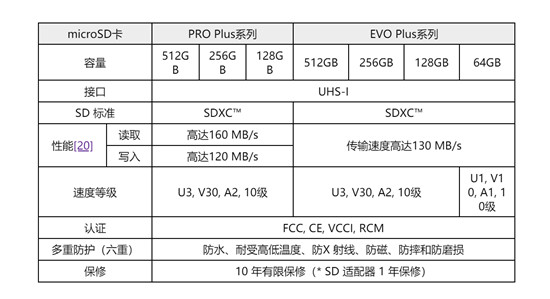 三星推出用于攝影和內(nèi)容創(chuàng)作的全新 PRO Plus 系列和 EVO Plus系列 microSD 和 SD 卡