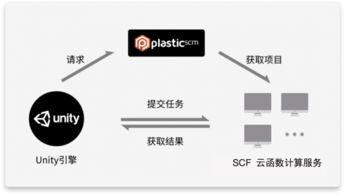 Unity + 騰訊云 Severless：重構(gòu)計(jì)算模型，打造構(gòu)建元宇宙的核心引擎