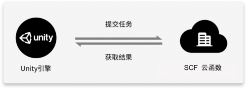 Unity + 騰訊云 Severless：重構(gòu)計(jì)算模型，打造構(gòu)建元宇宙的核心引擎