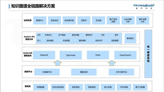 基于自研圖數(shù)據(jù)庫的知識圖譜落地實踐，賦能金融業(yè)務創(chuàng)新