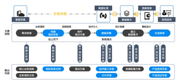 新突破 ！諸葛io發(fā)布慧表功能，打響用戶行為分析的突圍戰(zhàn)