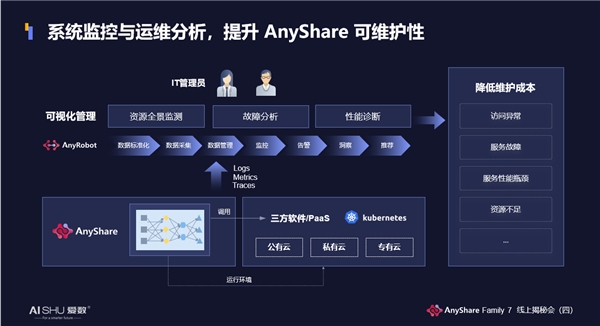 揭秘！愛數(shù)AnyShare Family 7可觀測性，讓運(yùn)營、運(yùn)維更“好看”