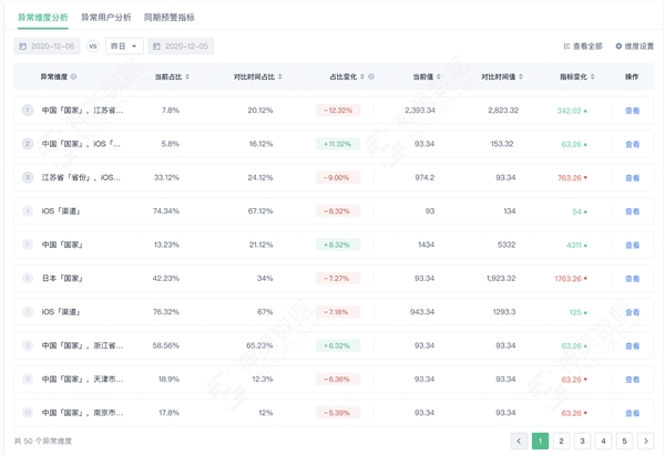 神策數(shù)據(jù)：神策分析 2.3 版本核心功能解讀