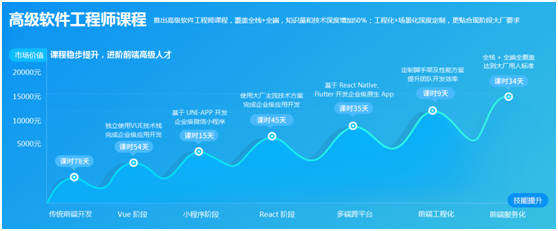 創(chuàng)新課研，科學教學，優(yōu)質就業(yè)，傳智教育前端課程大揭秘