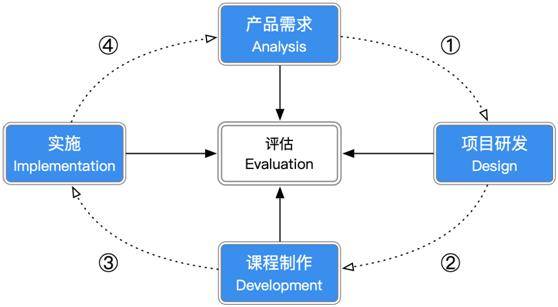 創(chuàng)新課研，科學教學，優(yōu)質就業(yè)，傳智教育前端課程大揭秘