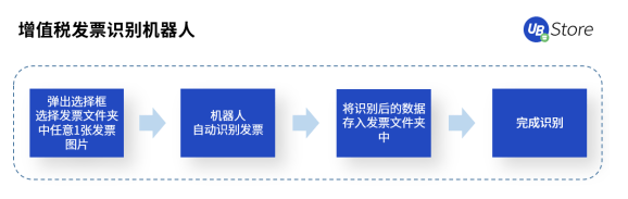 RPA時代，UB Store為企業(yè)財務(wù)轉(zhuǎn)型指明方向