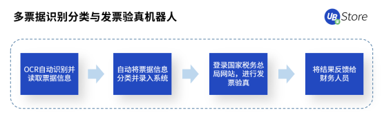 RPA時代，UB Store為企業(yè)財務(wù)轉(zhuǎn)型指明方向