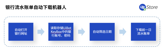 RPA時代，UB Store為企業(yè)財務(wù)轉(zhuǎn)型指明方向