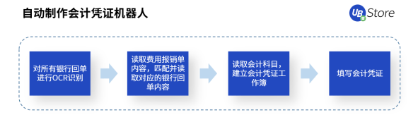 RPA時代，UB Store為企業(yè)財務(wù)轉(zhuǎn)型指明方向