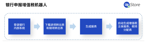 RPA時代，UB Store為企業(yè)財務(wù)轉(zhuǎn)型指明方向