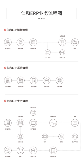 仁和云ERP系統(tǒng)：制造企業(yè)生產(chǎn)管理軟件如何有效實(shí)施！