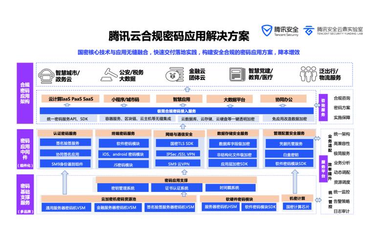 騰訊云簽約中新廣州知識城商用密碼系列項目，助力黃埔區(qū)建設密碼產(chǎn)業(yè)示范區(qū)