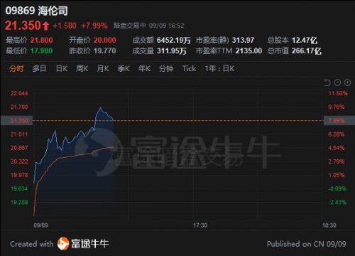 “酒館第一股”海倫司上市首日一度大漲30%，富途暗盤一手賺615港元