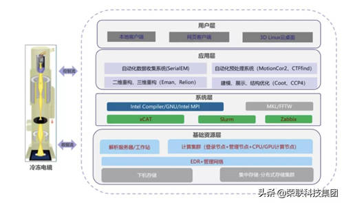 支撐科研創(chuàng)新，榮聯(lián)助力西湖大學(xué)冷凍電鏡數(shù)據(jù)分析平臺(tái)建設(shè)