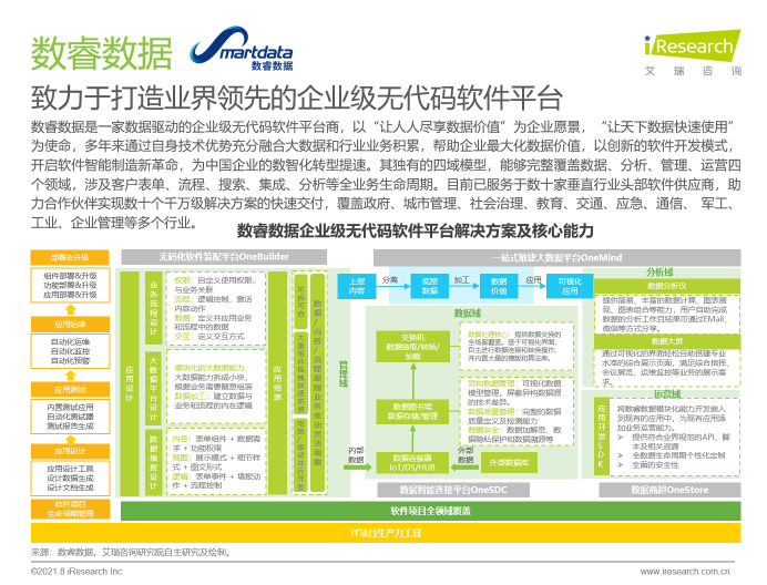 數(shù)睿數(shù)據(jù)“四域模型”提升數(shù)字化韌性，企業(yè)級(jí)無(wú)代碼賦能ISV