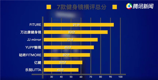 花式催更！雅虎剛報道完FITURE魔鏡，日本市場首款健身鏡就來了