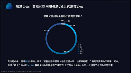 夢想加發(fā)布Z世代辦公行為報(bào)告：年輕人的數(shù)字化辦公新生活