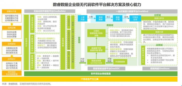 企業(yè)級無代碼開10倍速效率革命！數(shù)睿數(shù)據(jù)帶來ISV增長新思路