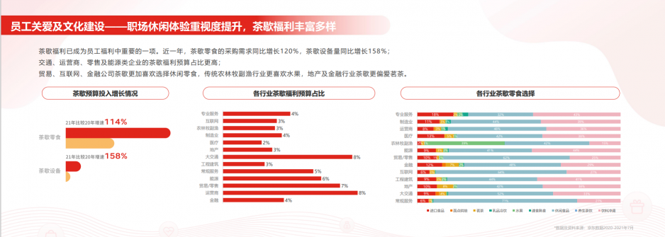 第一財經(jīng)聯(lián)合京東發(fā)布《2021員工福利洞察報告》 注重體驗成員工福利新趨勢