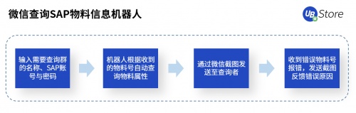 UB Store賦能智造轉(zhuǎn)型，制造業(yè)企業(yè)8大部門RPA應(yīng)用實錄