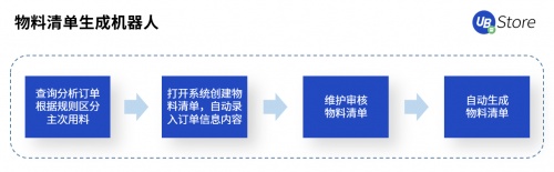 UB Store賦能智造轉(zhuǎn)型，制造業(yè)企業(yè)8大部門RPA應(yīng)用實錄