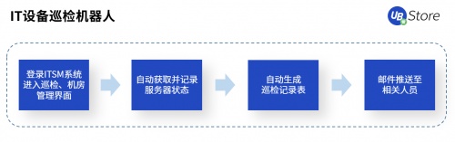 UB Store賦能智造轉(zhuǎn)型，制造業(yè)企業(yè)8大部門RPA應(yīng)用實錄