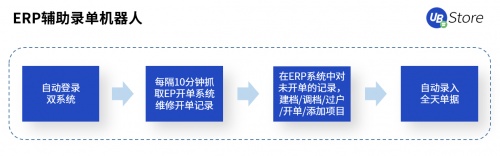 UB Store賦能智造轉(zhuǎn)型，制造業(yè)企業(yè)8大部門RPA應(yīng)用實錄